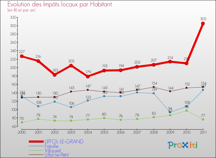 Evolution et montant des impôts locaux par Habitant pour LIFFOL-LE-GRAND et les communes proches Comparaison des impôts locaux par habitant pour LIFFOL-LE-GRAND et les communes voisines