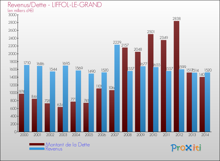 Evolution comparée de la dette et des revenus pour la commune de LIFFOL-LE-GRAND de 2000 à 2014 Comparaison de la dette et des revenus pour LIFFOL-LE-GRAND de 2000 à 2014