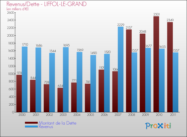 Evolution comparée de la dette et des revenus pour la commune de LIFFOL-LE-GRAND de 2000 à 2011 Comparaison de la dette et des revenus pour LIFFOL-LE-GRAND de 2000 à 2011