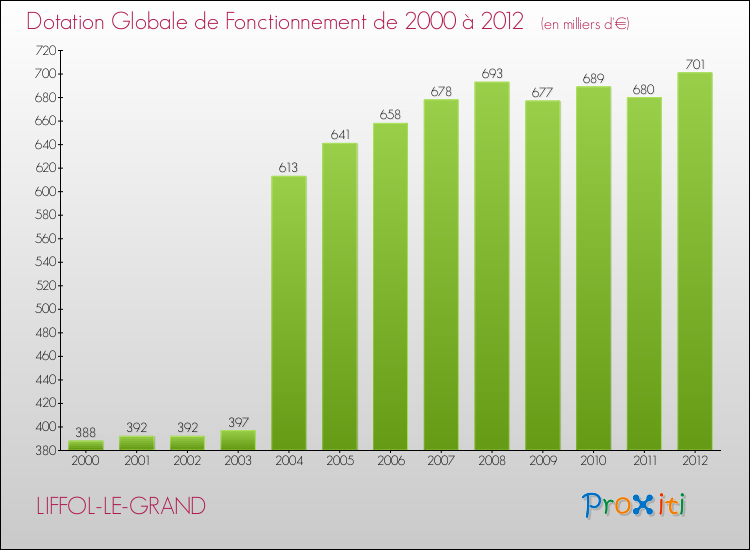 Evolution du montant de la Dotation Globale de Fonctionnement pour la commune de LIFFOL-LE-GRAND de 2000 à 2012 Evolution du montant de la Dotation Globale de Fonctionnement pour LIFFOL-LE-GRAND de 2000 à 2012