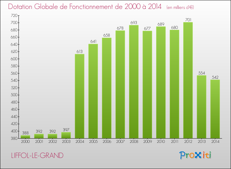 Evolution du montant de la Dotation Globale de Fonctionnement pour la commune de LIFFOL-LE-GRAND de 2000 à 2014 Evolution du montant de la Dotation Globale de Fonctionnement pour LIFFOL-LE-GRAND de 2000 à 2014