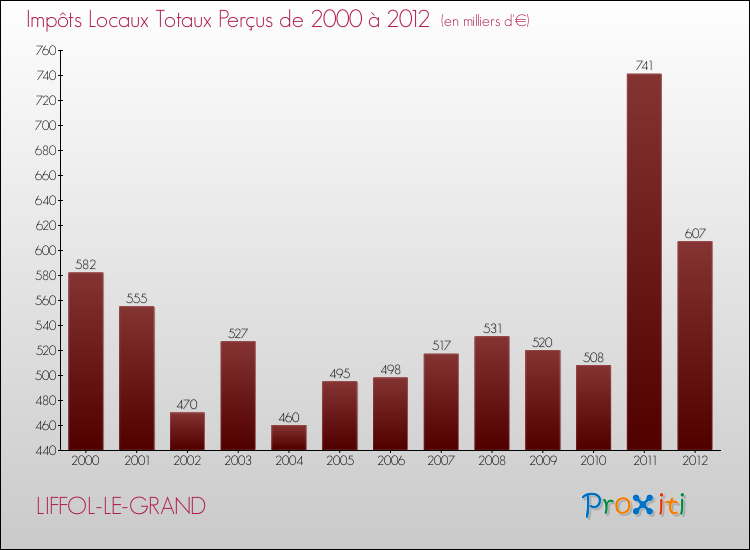 Evolution des Impôts Locaux pour la commune de LIFFOL-LE-GRAND de 2000 à 2012 Evolution des Impôts Locaux pour LIFFOL-LE-GRAND de 2000 à 2012