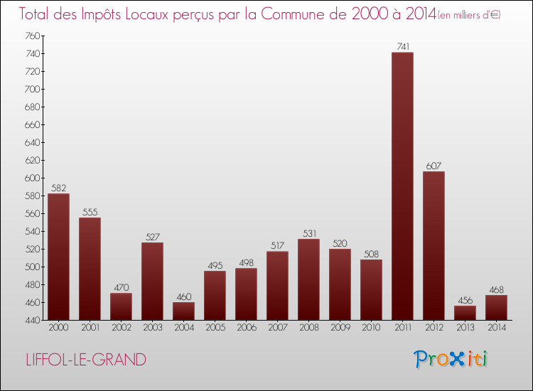 Evolution des Impôts Locaux pour la commune de LIFFOL-LE-GRAND de 2000 à 2014 Evolution des Impôts Locaux pour LIFFOL-LE-GRAND de 2000 à 2014