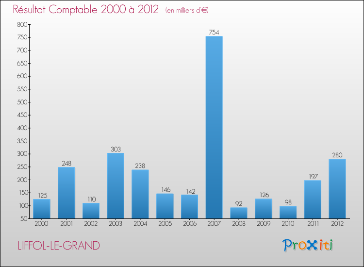 Evolution du résultat comptable pour la commune de LIFFOL-LE-GRAND de 2000 à 2012 Evolution du résultat comptable pour LIFFOL-LE-GRAND de 2000 à 2012