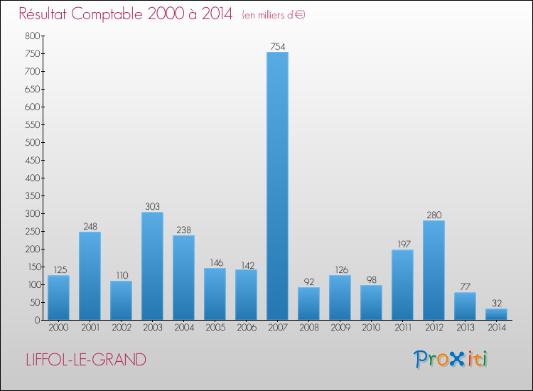Evolution du résultat comptable pour la commune de LIFFOL-LE-GRAND de 2000 à 2014 Evolution du résultat comptable pour LIFFOL-LE-GRAND de 2000 à 2014