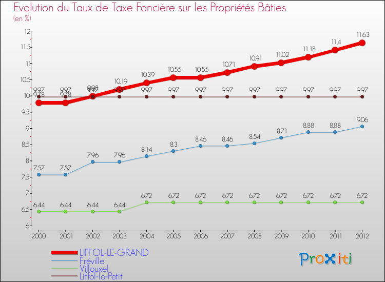 Evolution du taux de la taxe foncière sur le bati pour LIFFOL-LE-GRAND et les communes proches de 2000 à 2012 Comparaison des taux de taxe foncière sur le bati pour LIFFOL-LE-GRAND et les communes voisines de 2000 à 2012