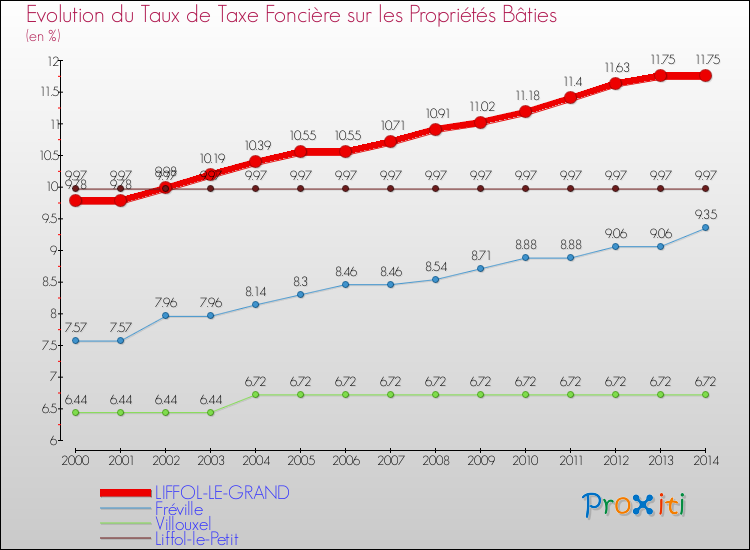 Evolution du taux de la taxe foncière sur le bati pour LIFFOL-LE-GRAND et les communes proches de 2000 à 2014 Comparaison des taux de taxe foncière sur le bati pour LIFFOL-LE-GRAND et les communes voisines de 2000 à 2014