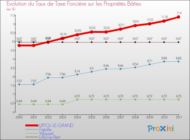 Evolution du taux de la taxe foncière sur le bati pour LIFFOL-LE-GRAND et les communes proches Comparaison des taux de taxe foncière sur le bati pour LIFFOL-LE-GRAND et les communes voisines