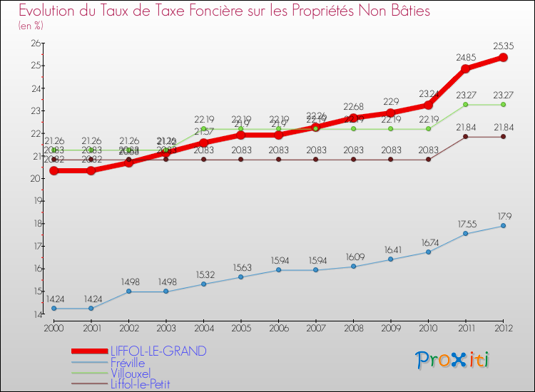 Evolution du taux de la taxe foncière sur les immeubles et terrains non batis pour LIFFOL-LE-GRAND et les communes proches de 2000 à 2012 Comparaison des taux de la taxe foncière sur les immeubles et terrains non batis pour LIFFOL-LE-GRAND et les communes voisines de 2000 à 2012