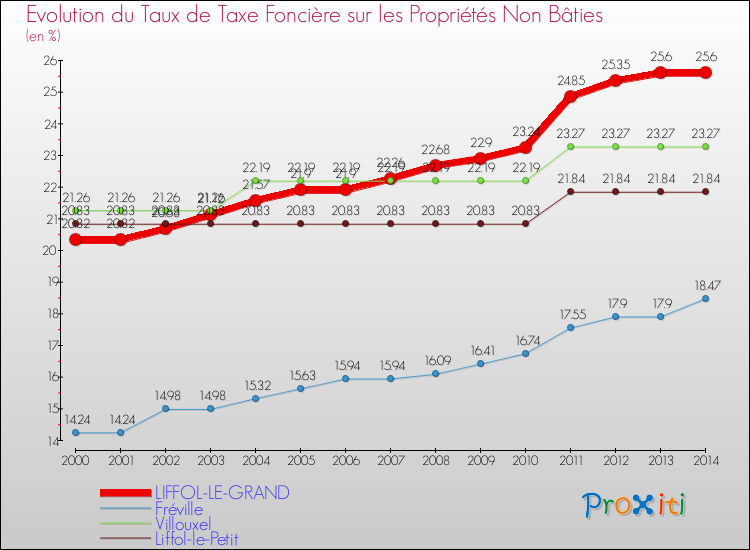 Evolution du taux de la taxe foncière sur les immeubles et terrains non batis pour LIFFOL-LE-GRAND et les communes proches de 2000 à 2014 Comparaison des taux de la taxe foncière sur les immeubles et terrains non batis pour LIFFOL-LE-GRAND et les communes voisines de 2000 à 2014