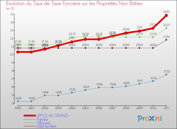 Evolution du taux de la taxe foncière sur les immeubles et terrains non batis pour LIFFOL-LE-GRAND et les communes proches Comparaison des taux de la taxe foncière sur les immeubles et terrains non batis pour LIFFOL-LE-GRAND et les communes voisines
