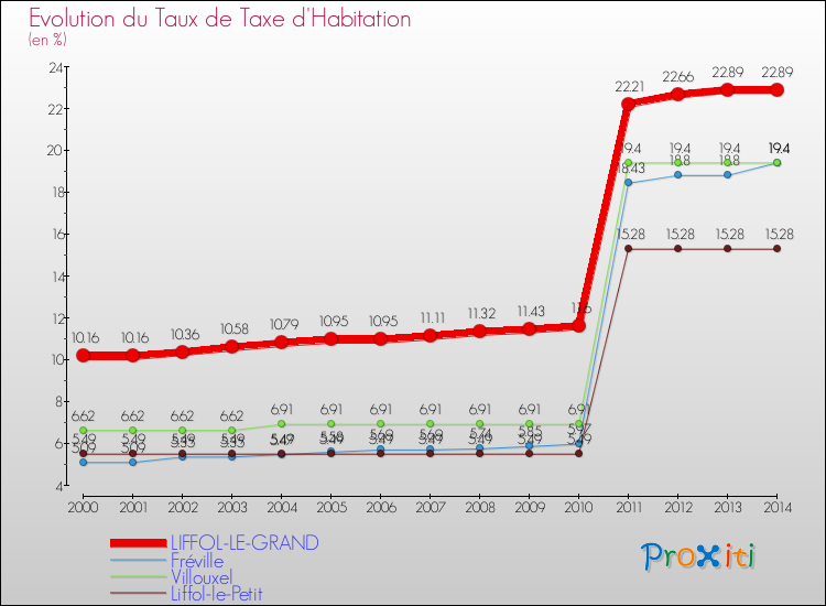 Evolution du taux de la taxe d'habitation pour LIFFOL-LE-GRAND et les communes proches de 2000 à 2014 Comparaison des taux de la taxe d'habitation pour LIFFOL-LE-GRAND et les communes voisines de 2000 à 2014