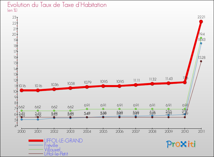 Evolution du taux de la taxe d'habitation pour LIFFOL-LE-GRAND et les communes proches Comparaison des taux de la taxe d'habitation pour LIFFOL-LE-GRAND et les communes voisines