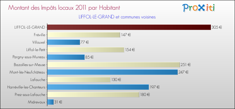 Montant des impôts locaux par Habitant pour LIFFOL-LE-GRAND et les communes proches Comparaison des impôts locaux par habitant pour LIFFOL-LE-GRAND et les communes voisines