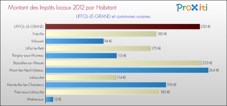 Montant des impôts locaux par Habitant pour LIFFOL-LE-GRAND et les communes proches Comparaison des impôts locaux par habitant pour LIFFOL-LE-GRAND et les communes voisines