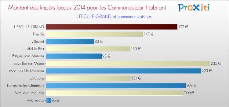 Montant des impôts locaux par Habitant pour LIFFOL-LE-GRAND et les communes proches en 2014 Comparaison des impôts locaux par habitant pour LIFFOL-LE-GRAND et les communes voisines en 2014