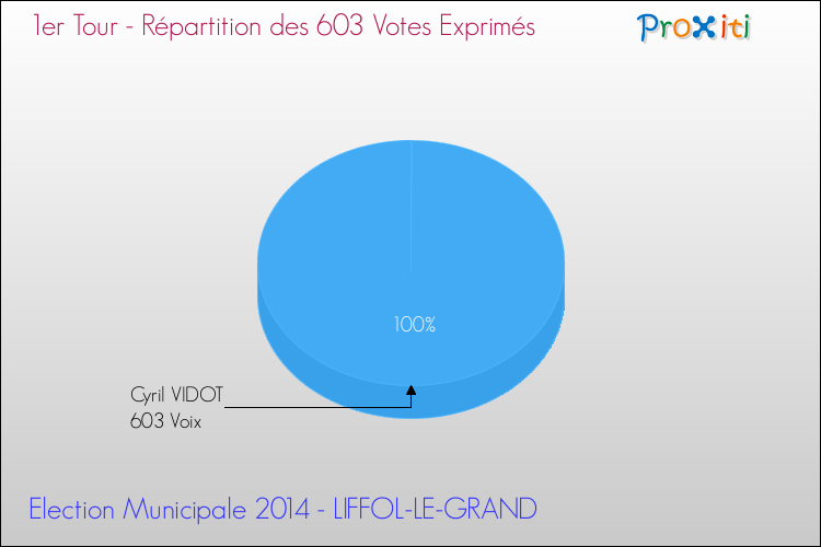 Répartition des votes exprimés au 1er Tour des Elections Municipales 2014 de la commune de LIFFOL-LE-GRAND Elections Municipales 2014 - Répartition des votes exprimés au 1er Tour pour la commune de LIFFOL-LE-GRAND