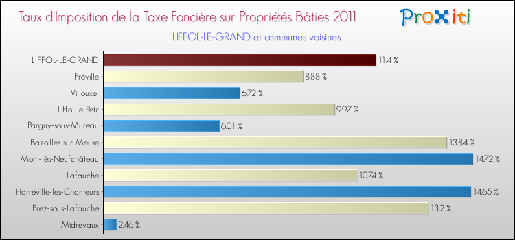 Taux d'imposition de la taxe foncière sur le bati 2011 pour LIFFOL-LE-GRAND et les communes proches Comparaison des taux d'imposition de la taxe foncière sur le bati 2011 pour LIFFOL-LE-GRAND et les communes voisines