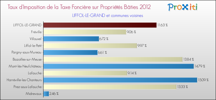 Taux d'imposition de la taxe foncière sur le bati 2012 pour LIFFOL-LE-GRAND et les communes proches Comparaison des taux d'imposition de la taxe foncière sur le bati 2012 pour LIFFOL-LE-GRAND et les communes voisines