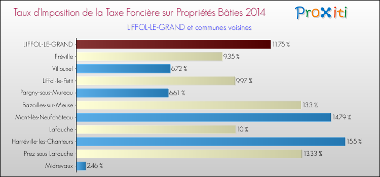 Taux d'imposition de la taxe foncière sur le bati 2014 pour LIFFOL-LE-GRAND et les communes proches Comparaison des taux d'imposition de la taxe foncière sur le bati 2014 pour LIFFOL-LE-GRAND et les communes voisines