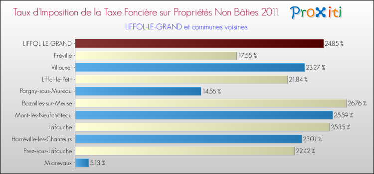 Taux d'imposition de la taxe foncière sur les immeubles et terrains non batis 2011 pour LIFFOL-LE-GRAND et les communes proches Comparaison des taux d'imposition de la taxe foncière sur les immeubles et terrains non batis 2011 pour LIFFOL-LE-GRAND et les communes voisines