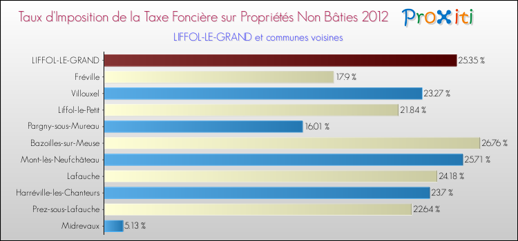 Taux d'imposition de la taxe foncière sur les immeubles et terrains non batis 2012 pour LIFFOL-LE-GRAND et les communes proches Comparaison des taux d'imposition de la taxe foncière sur les immeubles et terrains non batis 2012 pour LIFFOL-LE-GRAND et les communes voisines