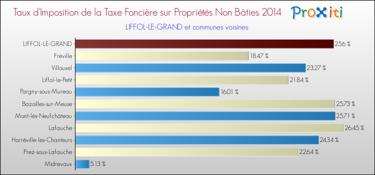 Taux d'imposition de la taxe foncière sur les immeubles et terrains non batis 2014 pour LIFFOL-LE-GRAND et les communes proches Comparaison des taux d'imposition de la taxe foncière sur les immeubles et terrains non batis 2014 pour LIFFOL-LE-GRAND et les communes voisines