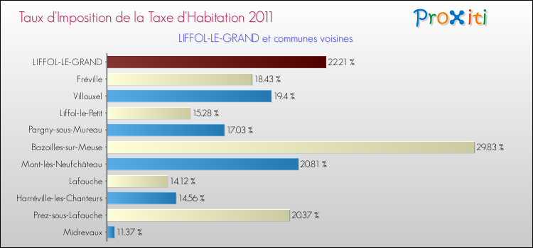 Taux d'imposition de la taxe d'habitation 2011 pour LIFFOL-LE-GRAND et les communes proches Comparaison des taux d'imposition de la taxe d'habitation 2011 pour LIFFOL-LE-GRAND et les communes voisines