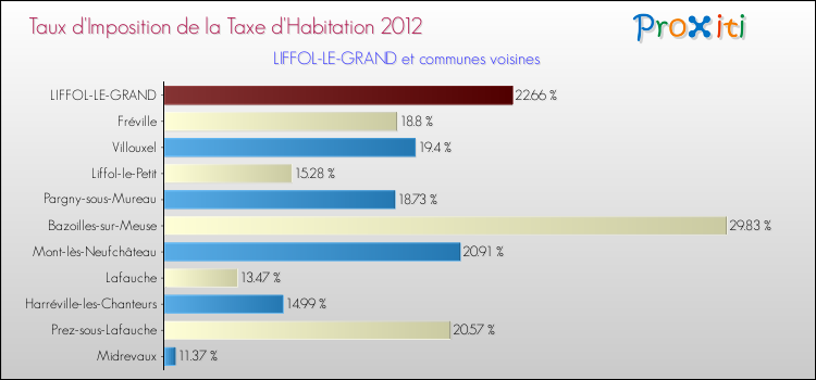 Taux d'imposition de la taxe d'habitation 2012 pour LIFFOL-LE-GRAND et les communes proches Comparaison des taux d'imposition de la taxe d'habitation 2012 pour LIFFOL-LE-GRAND et les communes voisines