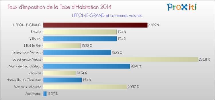 Taux d'imposition de la taxe d'habitation 2014 pour LIFFOL-LE-GRAND et les communes proches Comparaison des taux d'imposition de la taxe d'habitation 2014 pour LIFFOL-LE-GRAND et les communes voisines