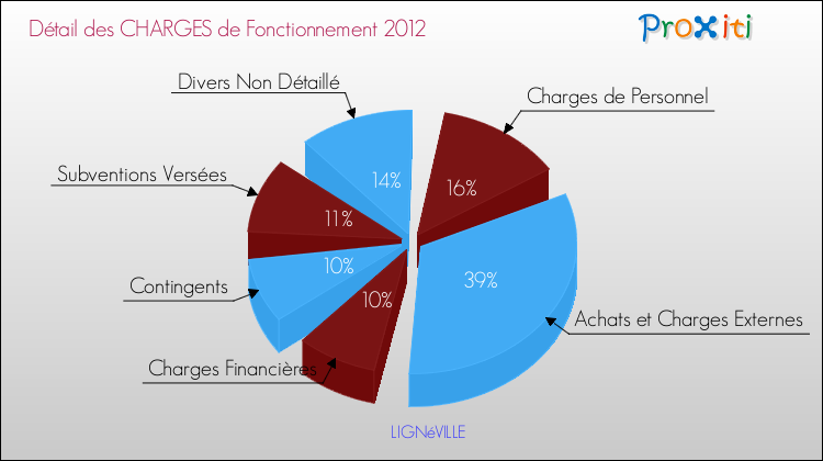 Décomposition des Charges de Fonctionnement 2012 de la commune de LIGNéVILLE Charges de Fonctionnement 2012 pour la commune de LIGNéVILLE