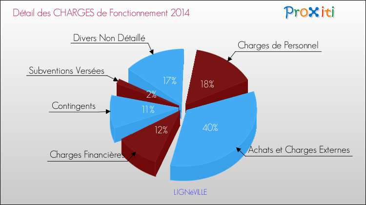 Décomposition des Charges de Fonctionnement 2014 de la commune de LIGNéVILLE Charges de Fonctionnement 2014 pour la commune de LIGNéVILLE