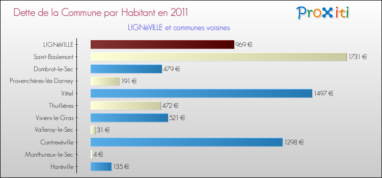 Dette par habitant de la commune en 2011 pour LIGNéVILLE et les communes proches Comparaison de la dette par habitant de la commune en 2011 pour LIGNéVILLE et les communes voisines