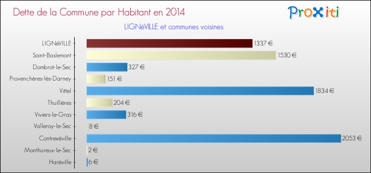 Dette par habitant de la commune en 2014 pour LIGNéVILLE et les communes proches Comparaison de la dette par habitant de la commune en 2014 pour LIGNéVILLE et les communes voisines