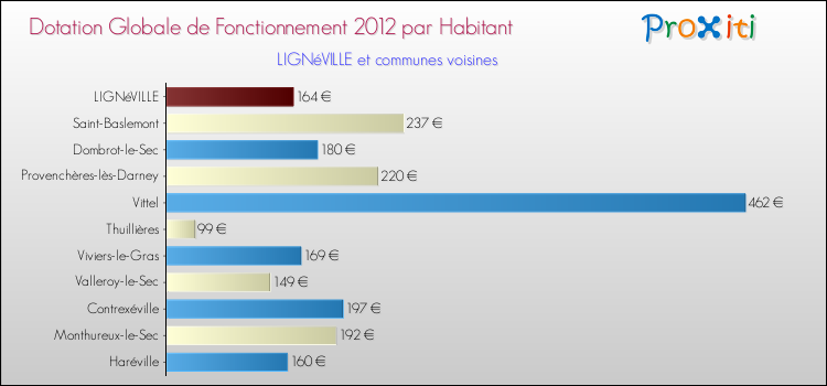 Montant des dotations globales de fonctionnement DGF par Habitant pour LIGNéVILLE et les communes proches Comparaison des des dotations globales de fonctionnement DGF par habitant pour LIGNéVILLE et les communes voisines