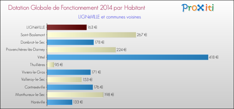 Montant des dotations globales de fonctionnement DGF par Habitant pour LIGNéVILLE et les communes proches en 2014. Comparaison des des dotations globales de fonctionnement DGF par habitant pour LIGNéVILLE et les communes voisines en 2014.