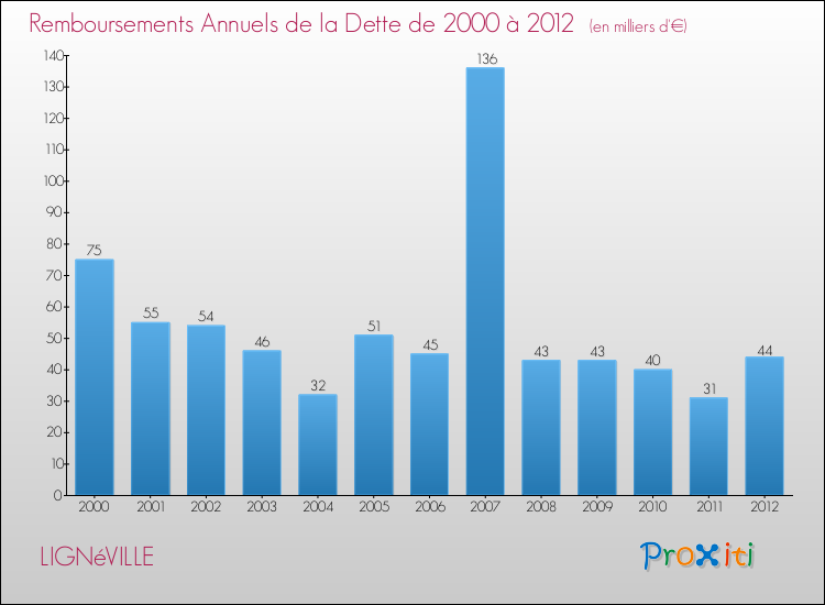 Evolution de l'annuité de la dette pour la commune de LIGNéVILLE de 2000 à 2012 Annuités de la dette pour LIGNéVILLE de 2000 à 2012