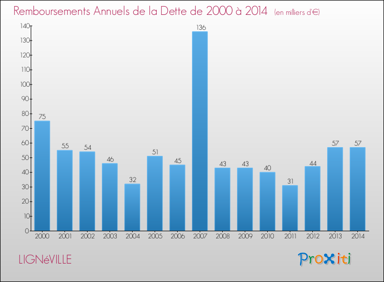 Evolution de l'annuité de la dette pour la commune de LIGNéVILLE de 2000 à 2014 Annuités de la dette pour LIGNéVILLE de 2000 à 2014