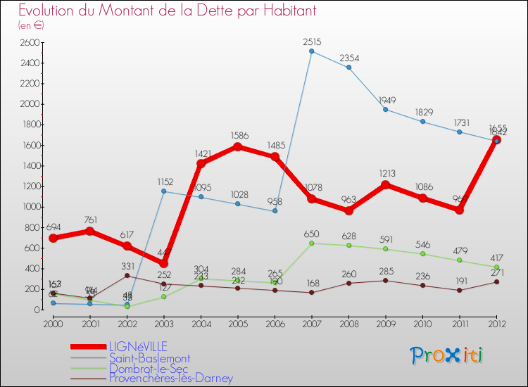 Evolution de la dette par habitant pour la commune de LIGNéVILLE et les communes proches de 2000 à 2012 Comparaison de la dette par habitant pour LIGNéVILLE et les communes voisines de 2000 à 2012