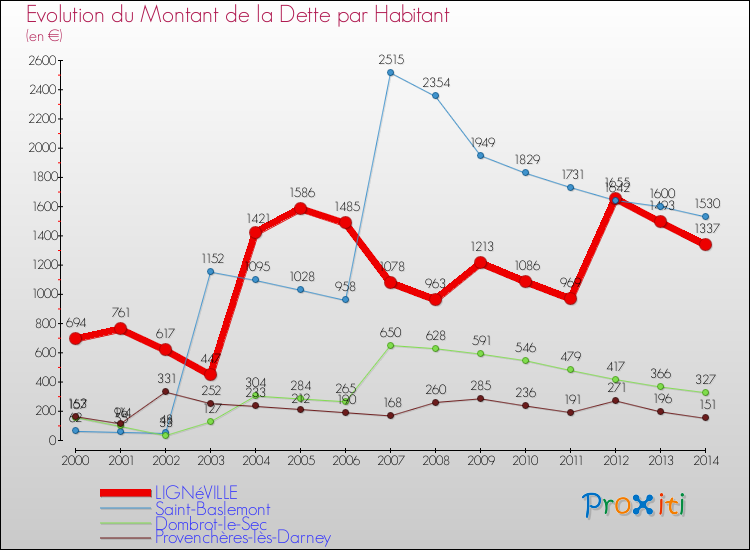 Evolution de la dette par habitant pour la commune de LIGNéVILLE et les communes proches de 2000 à 2014 Comparaison de la dette par habitant pour LIGNéVILLE et les communes voisines de 2000 à 2014