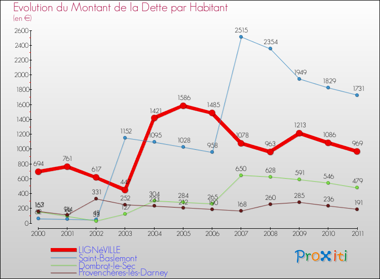 Evolution de la dette par habitant pour la commune de LIGNéVILLE et les communes proches Comparaison de la dette par habitant pour LIGNéVILLE et les communes voisines