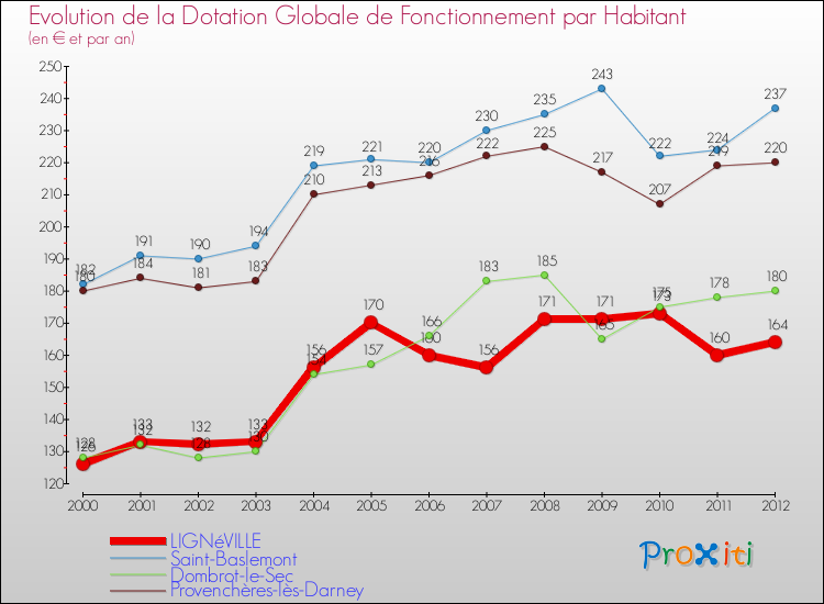 Evolution et montant de la dotation globale de fonctionnement par Habitant pour LIGNéVILLE et les communes proches Comparaison des dotations globales de fonctionnement par habitant pour LIGNéVILLE et les communes voisines