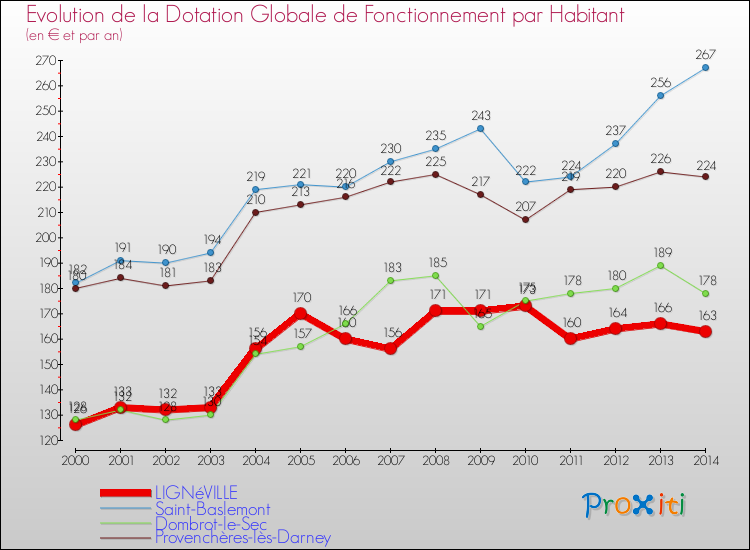 Evolution et montant de la dotation globale de fonctionnement par Habitant pour LIGNéVILLE et les communes proches de 2000 à 2014. Comparaison des dotations globales de fonctionnement par habitant pour LIGNéVILLE et les communes voisines de 2000 à 2014.
