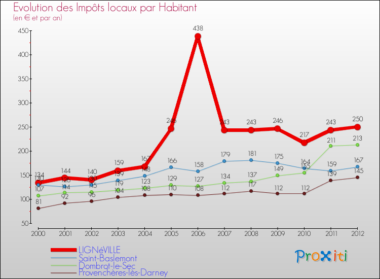 Evolution et montant des impôts locaux par Habitant pour LIGNéVILLE et les communes proches Comparaison des impôts locaux par habitant pour LIGNéVILLE et les communes voisines