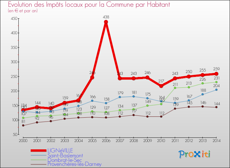 Evolution et montant des impôts locaux par Habitant pour LIGNéVILLE et les communes proches de 2000 à 2014 Comparaison des impôts locaux par habitant pour LIGNéVILLE et les communes voisines de 2000 à 2014
