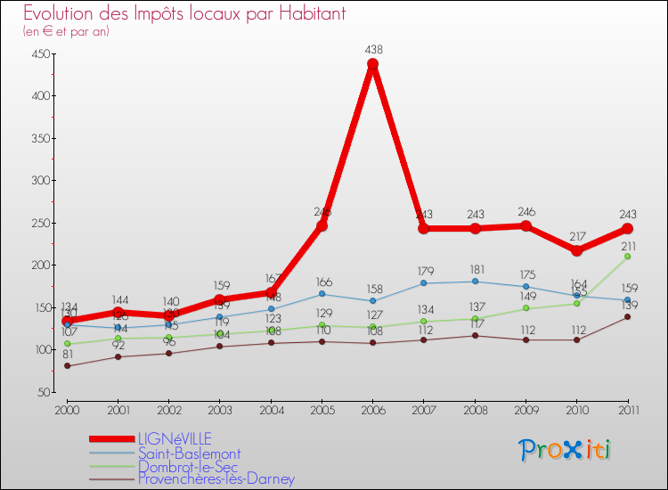 Evolution et montant des impôts locaux par Habitant pour LIGNéVILLE et les communes proches Comparaison des impôts locaux par habitant pour LIGNéVILLE et les communes voisines