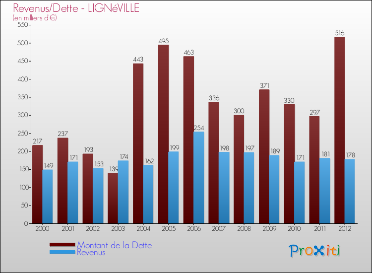 Evolution comparée de la dette et des revenus pour la commune de LIGNéVILLE de 2000 à 2012 Comparaison de la dette et des revenus pour LIGNéVILLE de 2000 à 2012