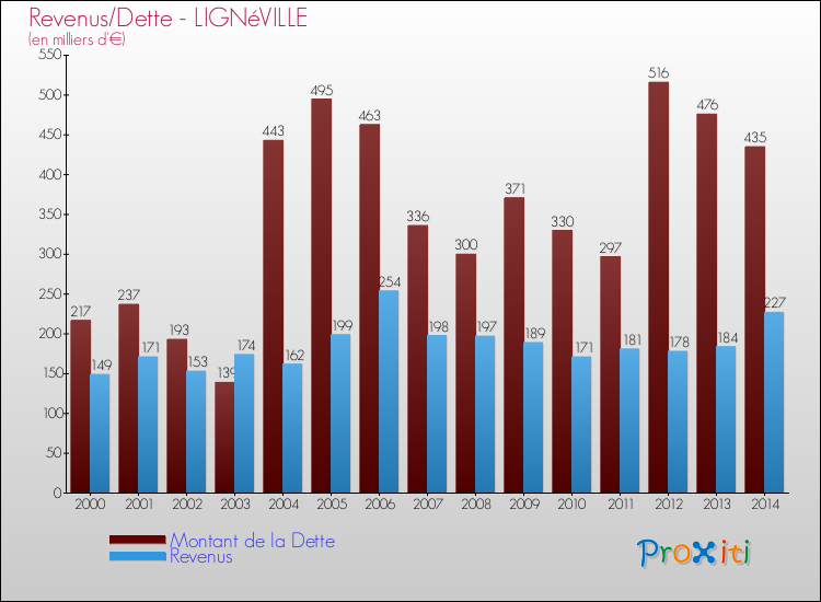 Evolution comparée de la dette et des revenus pour la commune de LIGNéVILLE de 2000 à 2014 Comparaison de la dette et des revenus pour LIGNéVILLE de 2000 à 2014