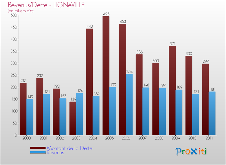 Evolution comparée de la dette et des revenus pour la commune de LIGNéVILLE de 2000 à 2011 Comparaison de la dette et des revenus pour LIGNéVILLE de 2000 à 2011