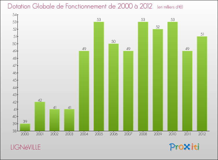Evolution du montant de la Dotation Globale de Fonctionnement pour la commune de LIGNéVILLE de 2000 à 2012 Evolution du montant de la Dotation Globale de Fonctionnement pour LIGNéVILLE de 2000 à 2012